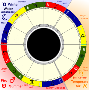 Three Season Kabbalistic Wheel of Months