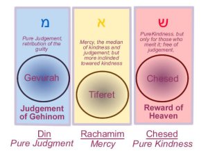 The Central Sefirot: Chesed, Gevurah, Tiferet (ChaGaT)