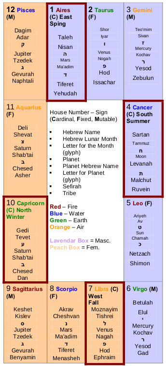 The following chart is an original creation, for a study I made on Jewish mysticism relating to the tribes and months. This at displays the corresponding meditative thoughts and sequences, taught by Lurianic Kabbalah. It also lays out the exact order for the different signs displayed on the walls of the shul: